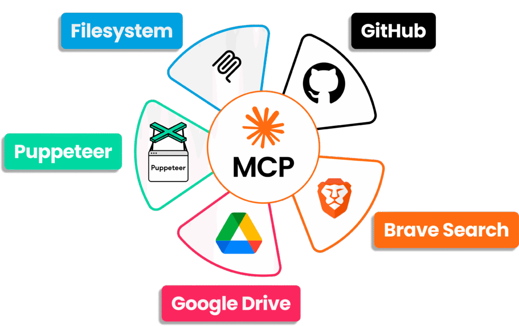 Sélection des meilleurs serveurs MCP pour Claude : Filesystem, GitHub, Brave Search, Google Drive et Puppeteer.