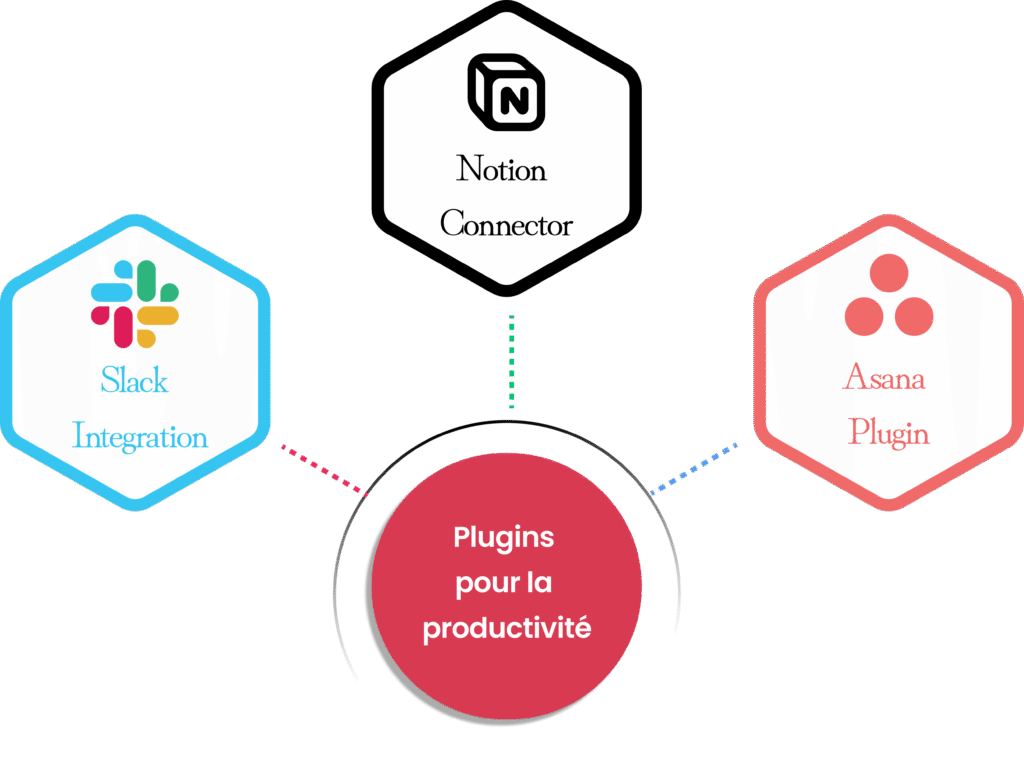 Plugins de productivité pour Claude Marketplace avec des extensions Notion, Slack et Asana.