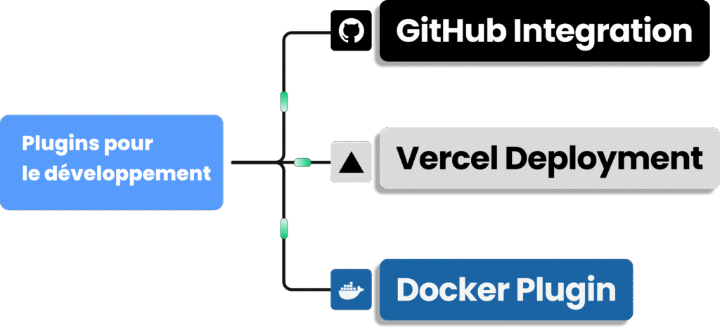 Plugins de développement pour Claude Marketplace : GitHub, Vercel et Docker.