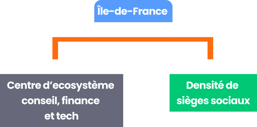 Infographie sur les atouts d'une Formation Claude Paris pour l'écosystème tech et sièges en Île-de-France.