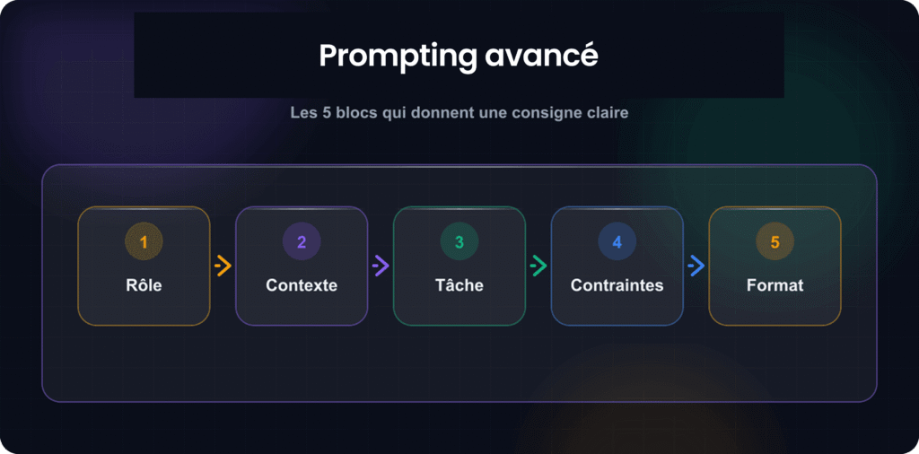 Schéma des 5 blocs de prompting avancé enseigné en Formation Claude Paris.