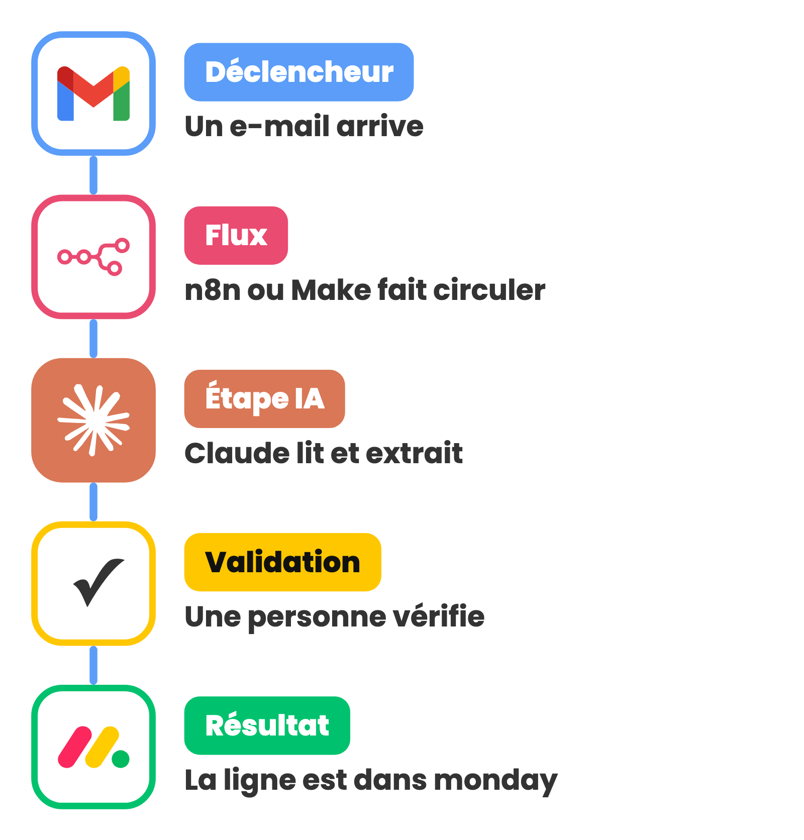Un flux d’automatisation IA en cinq temps : un e-mail Gmail arrive, n8n ou Make le fait circuler, Claude le lit et en extrait les champs, une personne vérifie, puis la ligne est créée dans monday.com.