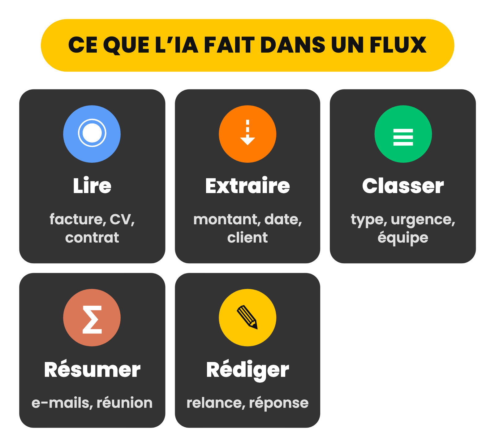 Les cinq gestes de l’IA dans un flux : lire une facture, un CV ou un contrat ; extraire un montant, une date ou un client ; classer par type, urgence et équipe ; résumer des e-mails ou une réunion ; rédiger une relance ou une réponse.