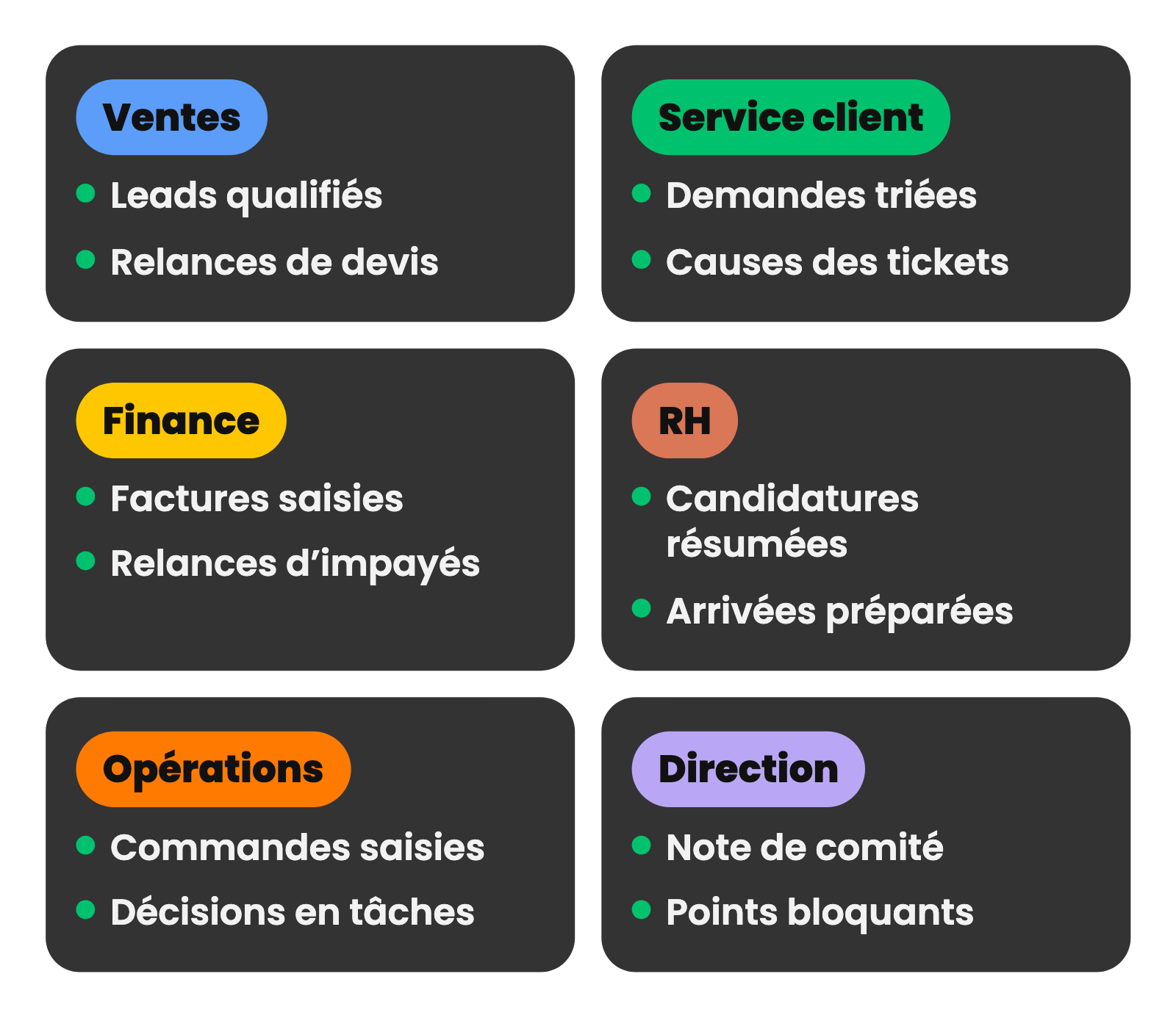 Exemples d’automatisation IA par métier : ventes (leads qualifiés, relances de devis), service client (demandes triées, causes des tickets), finance (factures saisies, relances d’impayés), RH (candidatures résumées, arrivées préparées), opérations (commandes saisies, décisions en tâches), direction (note de comité, points bloquants).