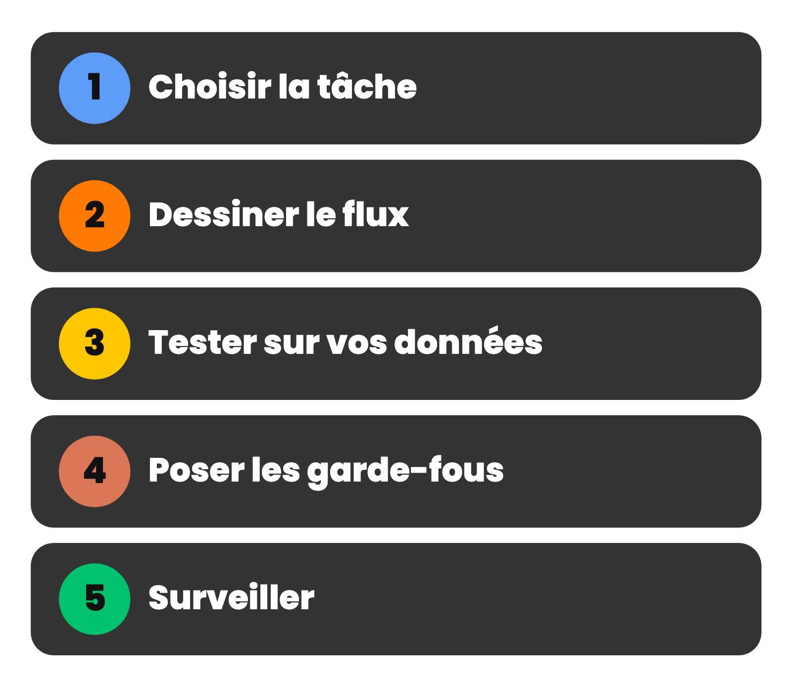 La méthode en cinq étapes : choisir la tâche, dessiner le flux, tester sur vos données, poser les garde-fous, surveiller.