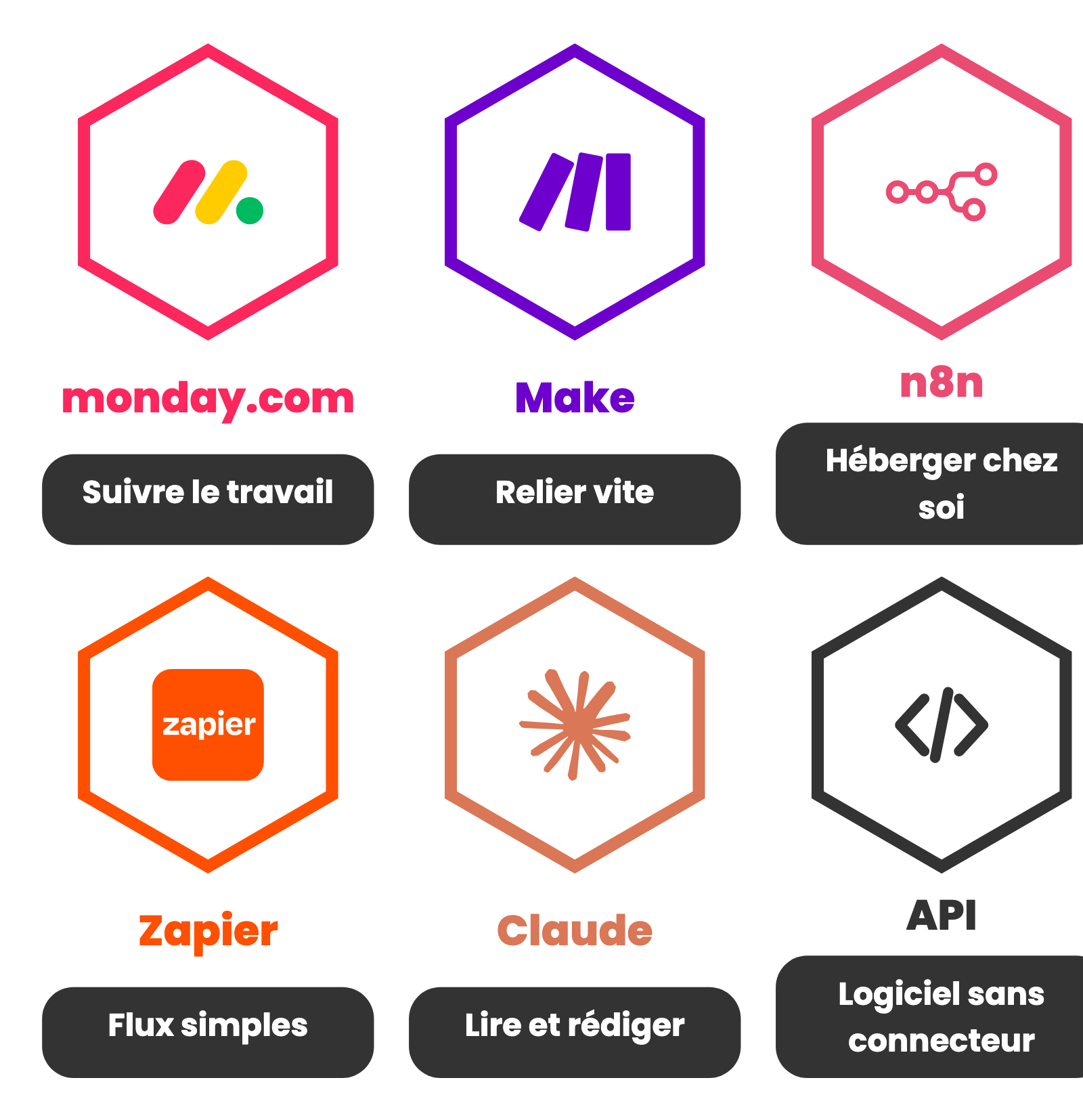 Six outils d’automatisation IA et leur rôle : monday.com pour suivre le travail, Make pour relier vite, n8n pour héberger chez soi, Zapier pour les flux simples, Claude pour lire et rédiger, l’API pour un logiciel sans connecteur.