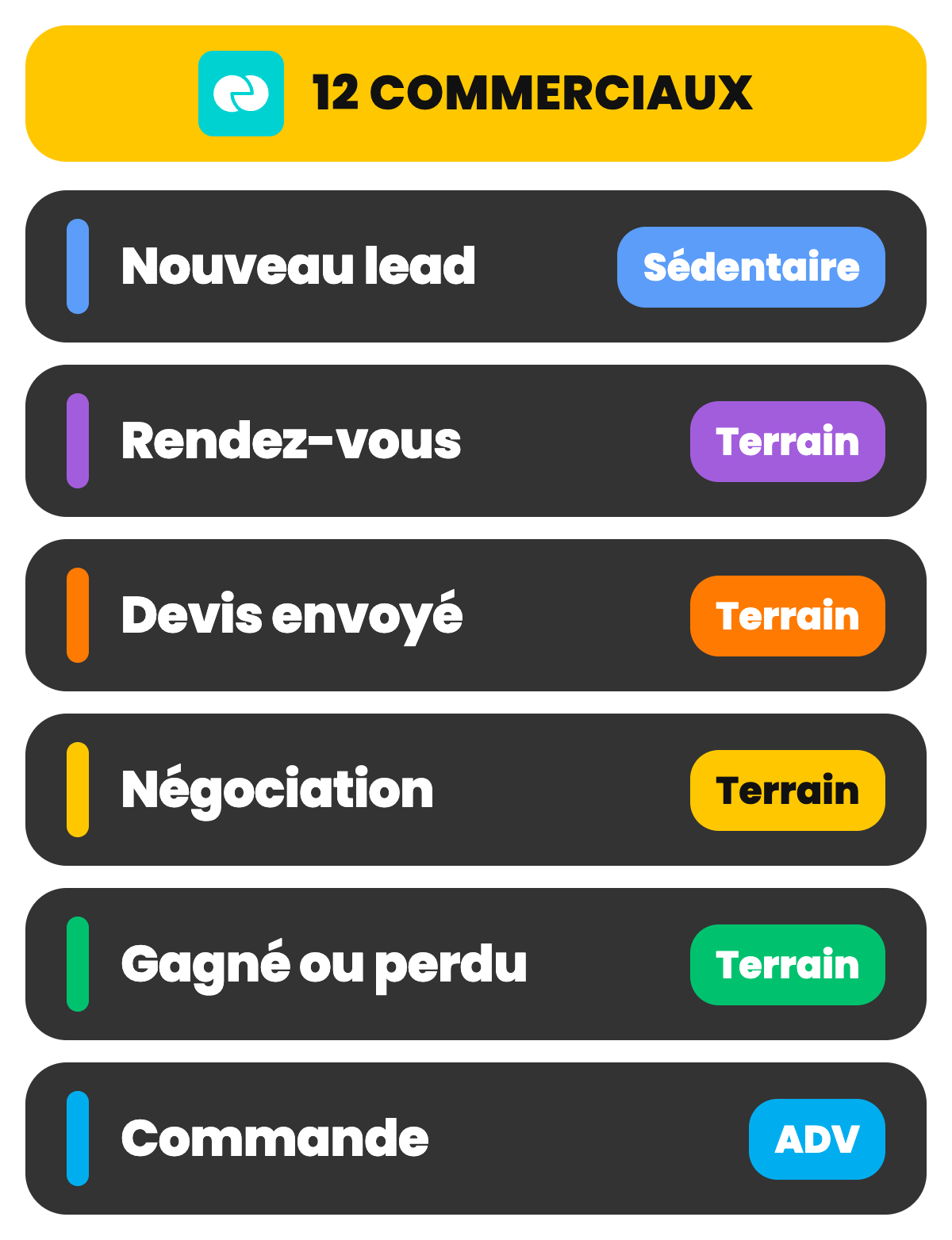 L’exemple rempli en pipeline, sous le logo de monday CRM et le bandeau 12 commerciaux : nouveau lead pour le commercial sédentaire ; rendez-vous, devis envoyé, négociation et gagné ou perdu pour le terrain ; commande pour l’administration des ventes.