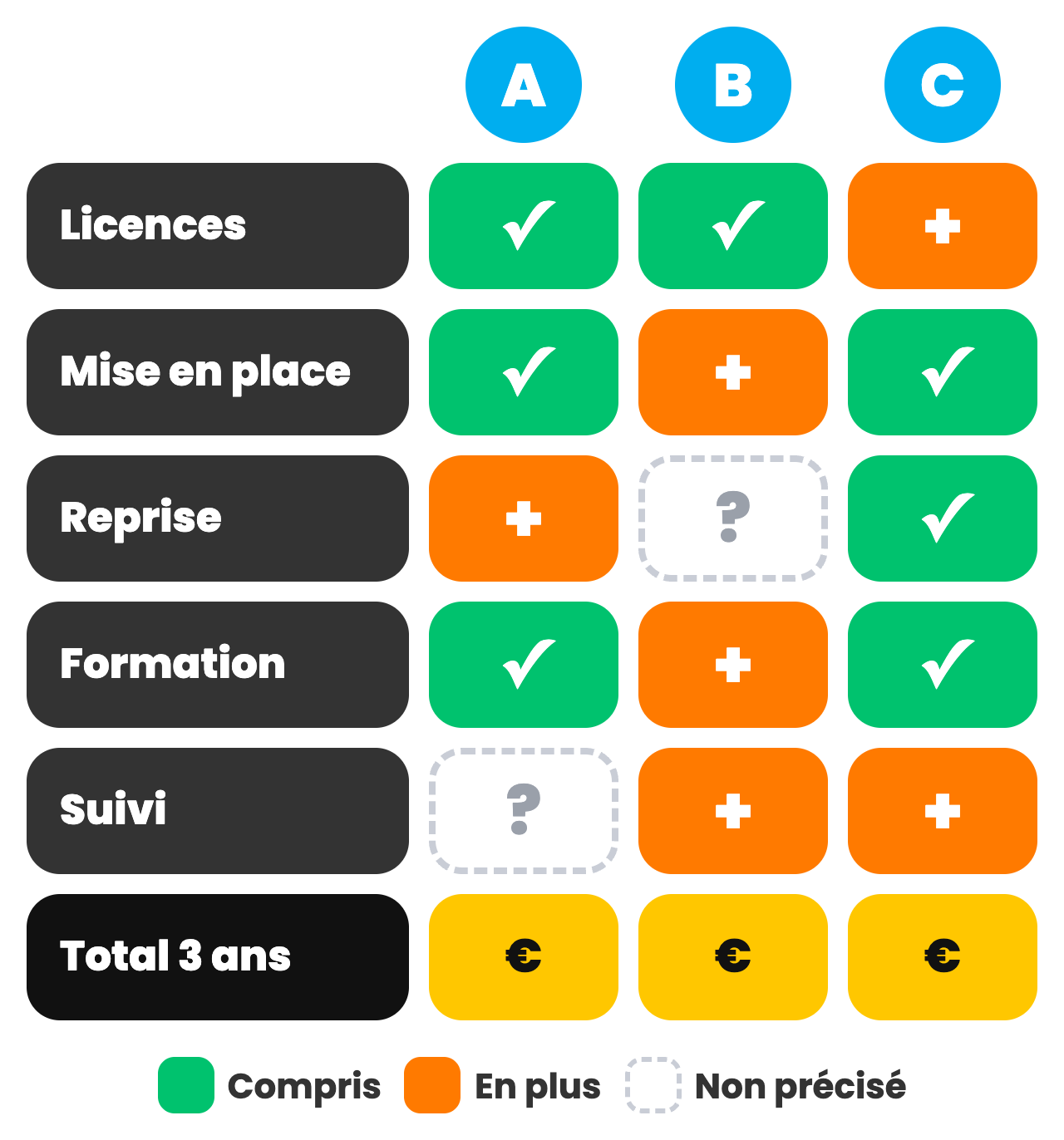 La grille de comparaison des devis de trois prestataires A, B et C : licences, mise en place, reprise des données, formation et suivi, marqués compris, en plus ou non précisé, puis le total sur trois ans en euros.
