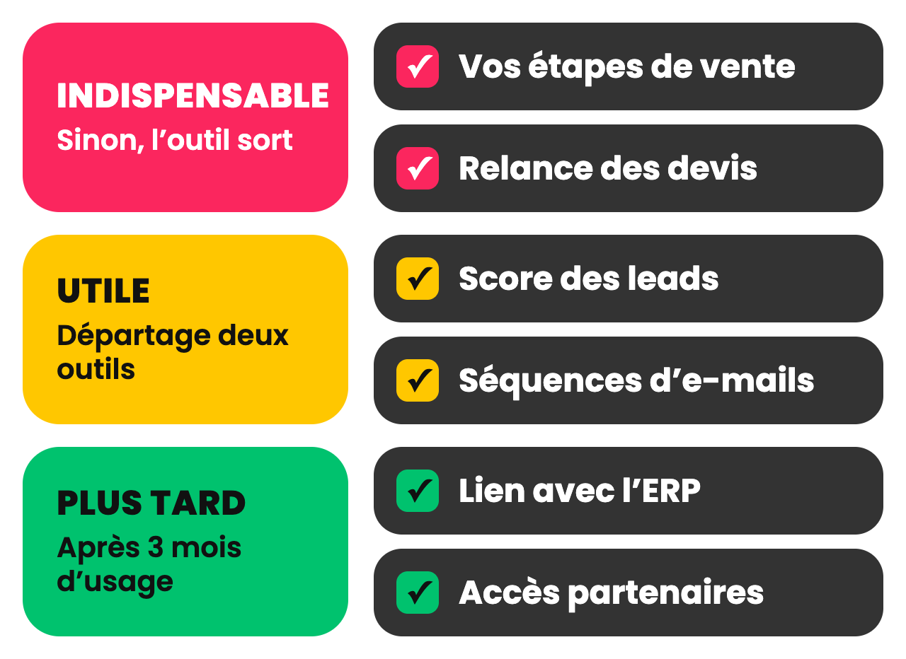 Les trois priorités de la grille des besoins : indispensable, sinon l’outil sort, pour vos étapes de vente et la relance des devis ; utile, il départage deux outils, pour le score des leads et les séquences d’e-mails ; plus tard, après trois mois d’usage, pour le lien avec l’ERP et l’accès des partenaires.