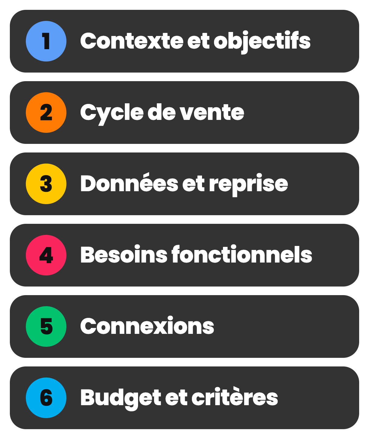 Les six parties du modèle de cahier des charges CRM : 1 contexte et objectifs, 2 cycle de vente, 3 données et reprise, 4 besoins fonctionnels, 5 connexions, 6 budget et critères de choix.