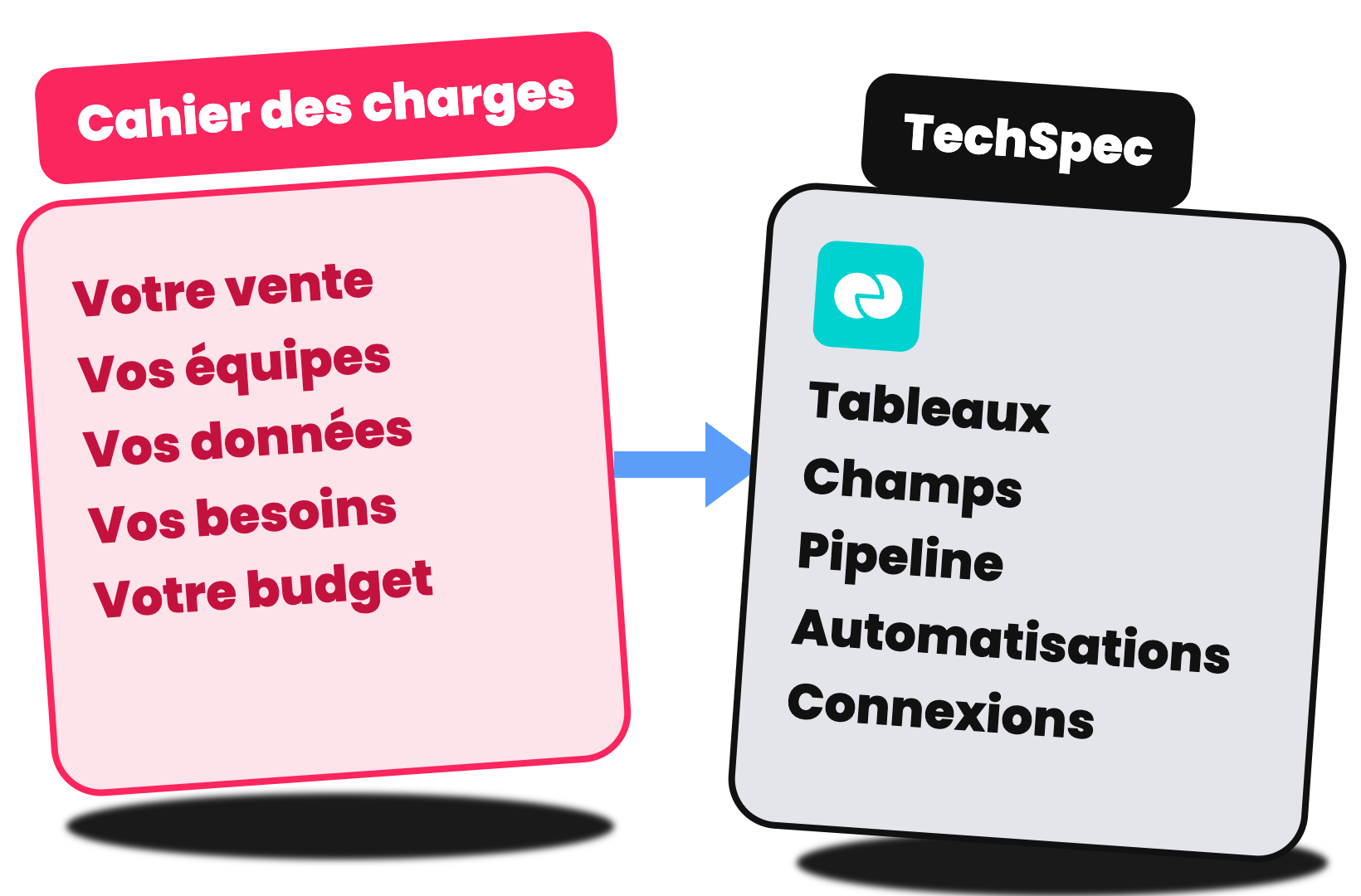 Deux cartes : le cahier des charges décrit votre vente, vos équipes, vos données, vos besoins et votre budget ; une flèche mène à la TechSpec, avec le logo de monday CRM, qui décrit les tableaux, les champs, le pipeline, les automatisations et les connexions.