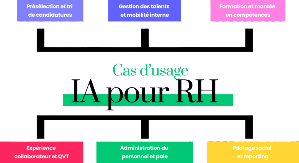 Panorama des cas d'usage de l'IA pour les ressources humaines et la gestion des talents.