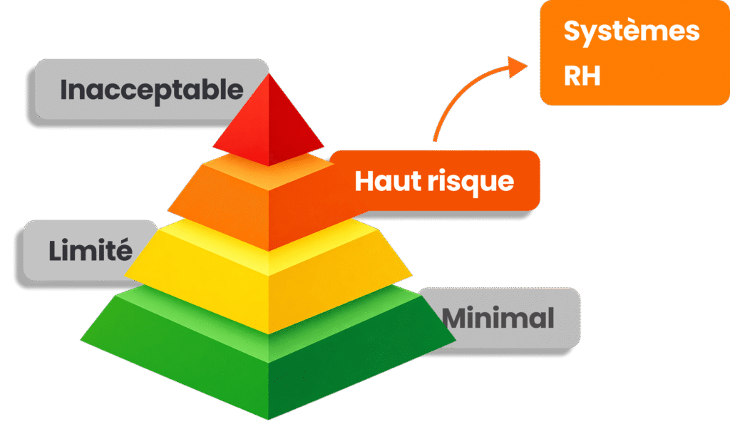 Pyramide des risques de l'AI Act classant les systèmes RH dans la catégorie à haut risque.