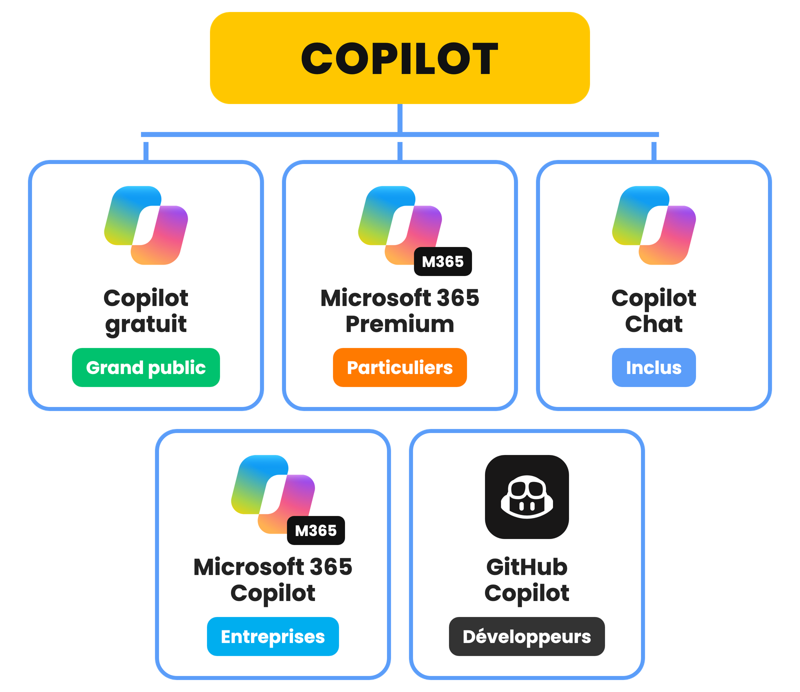 Les cinq Copilot de Microsoft : Copilot gratuit pour le grand public, Microsoft 365 Premium pour les particuliers, Copilot Chat inclus, Microsoft 365 Copilot pour les entreprises, GitHub Copilot pour les développeurs.