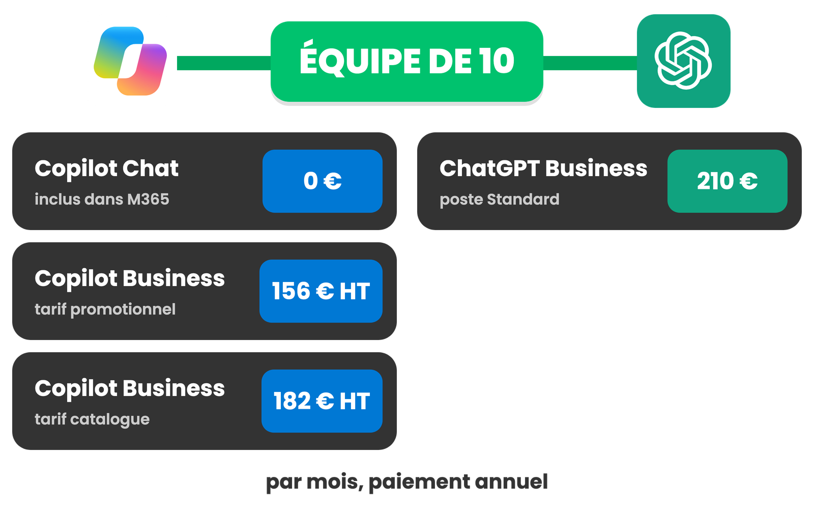 Coût mensuel pour une équipe de 10 : Copilot Chat 0 €, Copilot Business 156 € HT au tarif promotionnel ou 182 € HT au tarif catalogue, ChatGPT Business 210 €.
