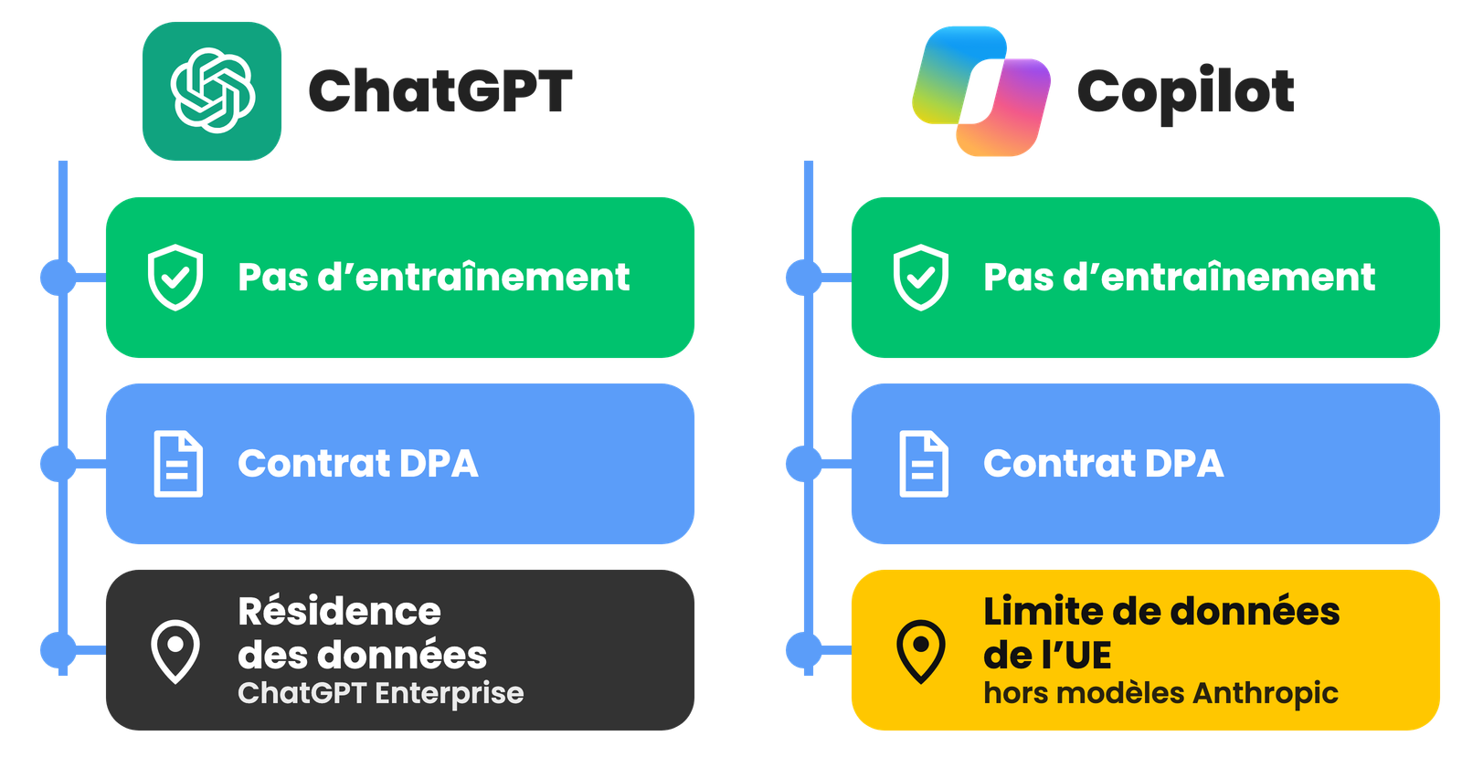 Les garanties sur les données : pas d’entraînement et contrat DPA chez ChatGPT comme chez Copilot, résidence des données avec ChatGPT Enterprise, limite de données de l’UE chez Microsoft, hors modèles Anthropic.