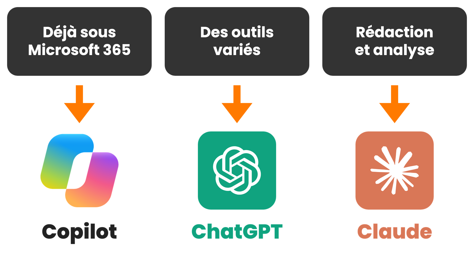 Trois profils et leur choix : déjà sous Microsoft 365, Copilot ; des outils variés, ChatGPT ; rédaction et analyse, Claude.