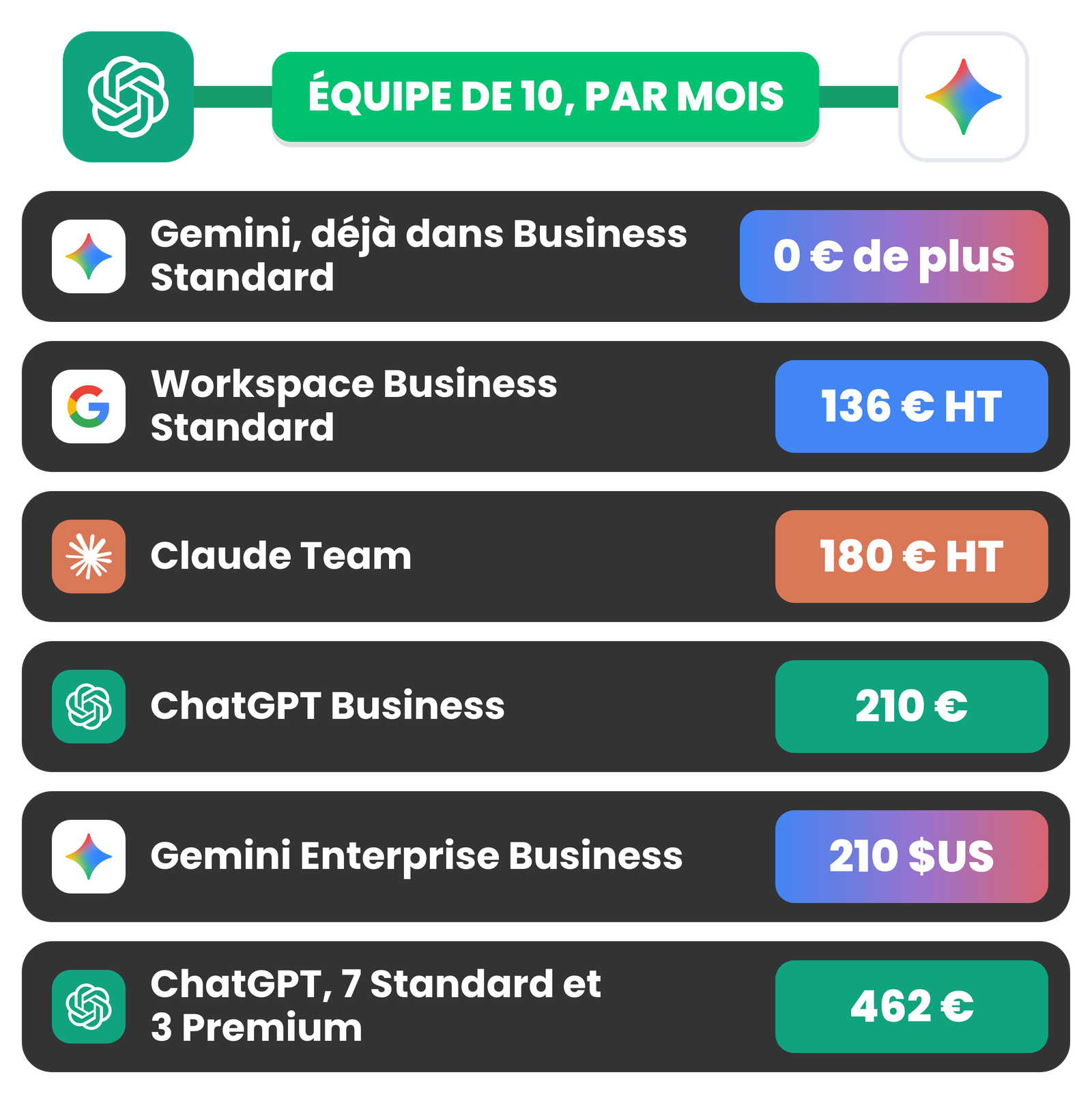 Coût par mois pour une équipe de 10 : 0 € de plus pour Gemini déjà dans Business Standard, 136 € HT pour Workspace Business Standard, 180 € HT pour Claude Team, 210 € pour ChatGPT Business, 210 $US pour Gemini Enterprise Business et 462 € pour 7 postes ChatGPT Standard et 3 Premium.
