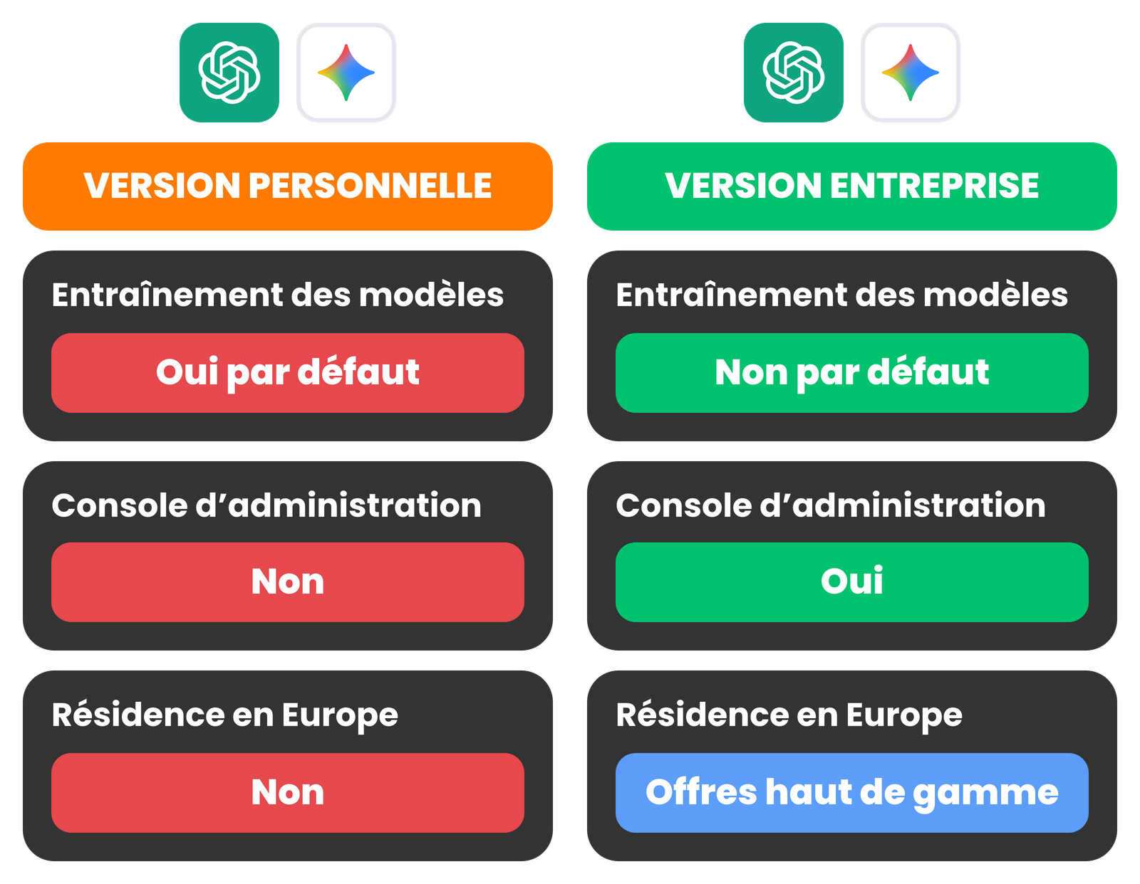 Version personnelle face à version entreprise de ChatGPT et de Gemini : entraînement des modèles oui ou non par défaut, console d’administration, résidence des données en Europe réservée aux offres haut de gamme.