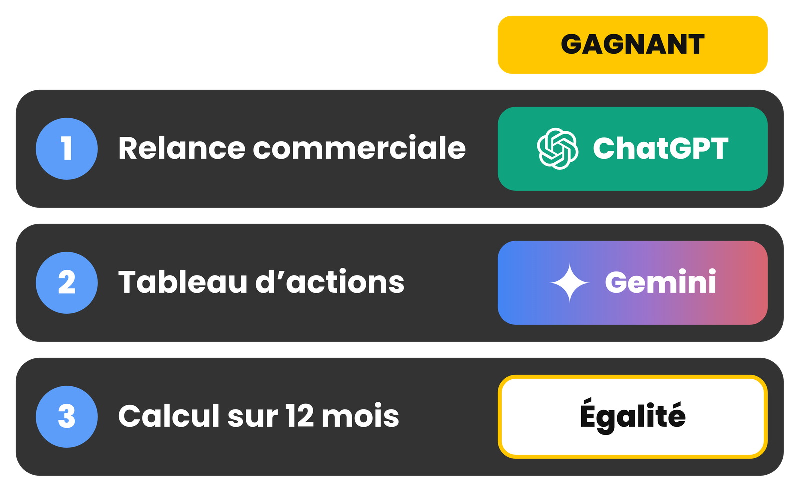 Gagnant de chacun des trois tests : ChatGPT pour la relance commerciale, Gemini pour le tableau d’actions, égalité pour le calcul sur 12 mois.