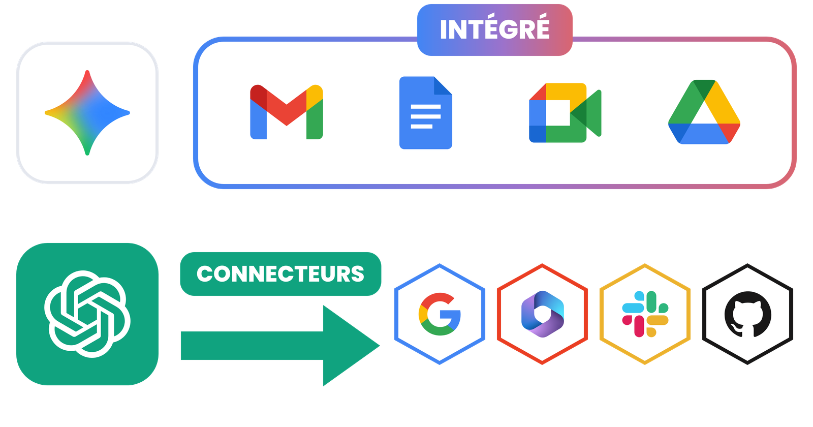 Gemini intégré à Gmail, Docs, Meet et Drive ; ChatGPT relié par ses connecteurs à Google Workspace, Microsoft 365, Slack et GitHub.