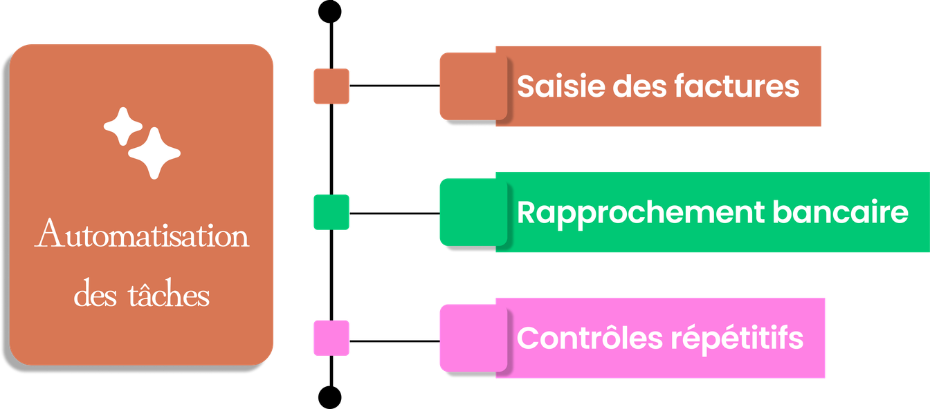 Les tâches comptables qui s’automatisent : saisie des factures, rapprochement bancaire, contrôles répétitifs.