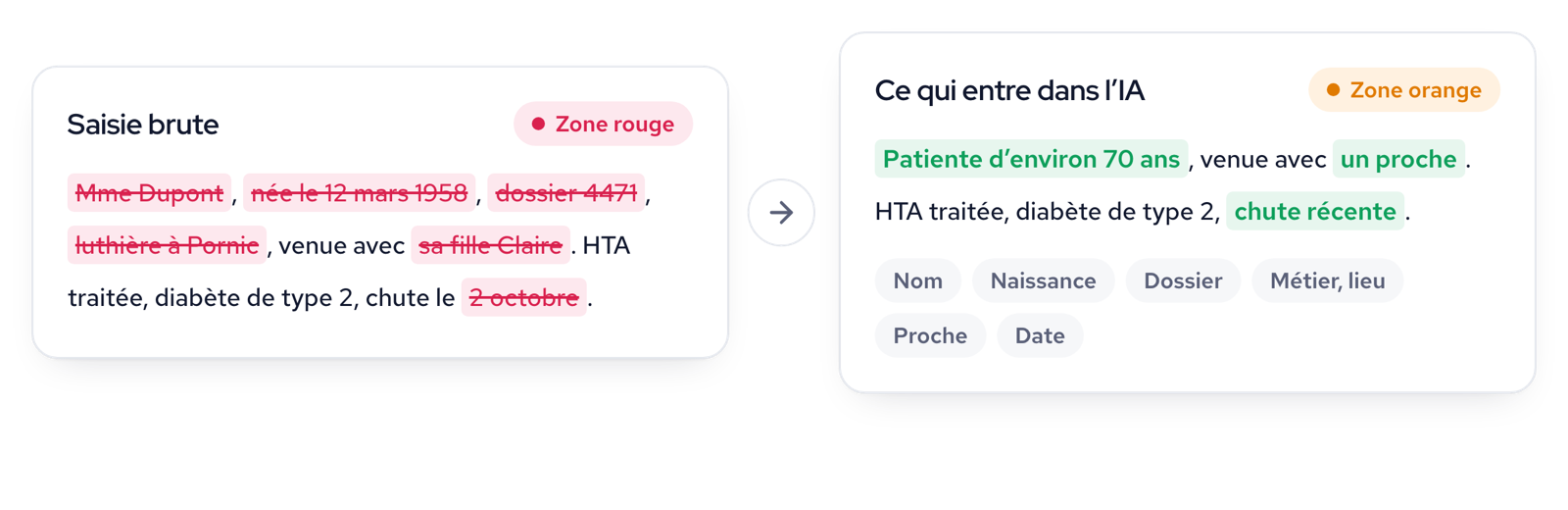 Anonymiser avant de saisir : le nom, la date de naissance, le numéro de dossier, le métier, le lieu, le proche et la date précise sont retirés ; il reste « patiente d’environ 70 ans ».