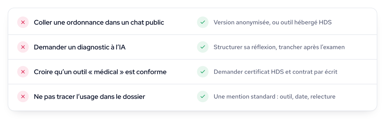 Les quatre erreurs fréquentes avec l’IA au cabinet : ordonnance collée dans un chat public, diagnostic demandé à l’IA, outil « médical » cru conforme, usage non tracé au dossier.