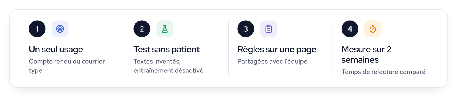 Démarrer l’IA au cabinet en quatre étapes : un seul usage, un test sans patient, des règles sur une page, une mesure sur deux semaines.