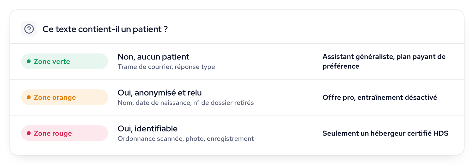 La grille feu tricolore : patient identifiable en rouge, seulement un outil hébergé HDS ; cas anonymisé et relu en orange ; aucun patient en vert, tout assistant.