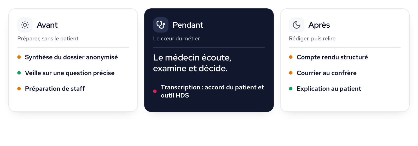 Une consultation en trois temps : avant, l’IA prépare la synthèse et la veille ; pendant, le médecin écoute, examine et décide ; après, l’IA rédige le compte rendu et les courriers.