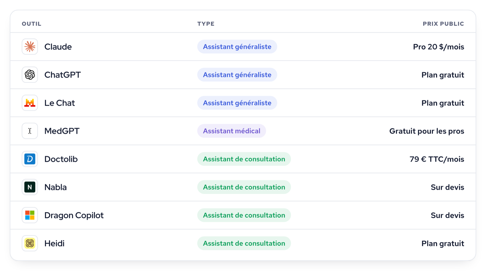 Huit outils d’IA pour les médecins et leur prix public : Claude, ChatGPT, Le Chat et MedGPT côté assistants généralistes, Doctolib, Nabla, Dragon Copilot et Heidi côté assistants de consultation.