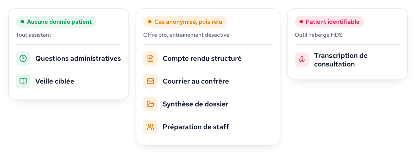 Les sept usages de l’IA au cabinet autour d’un feu tricolore : en vert les questions administratives et la veille, en orange le compte rendu, le courrier, la synthèse et le staff, en rouge la transcription.