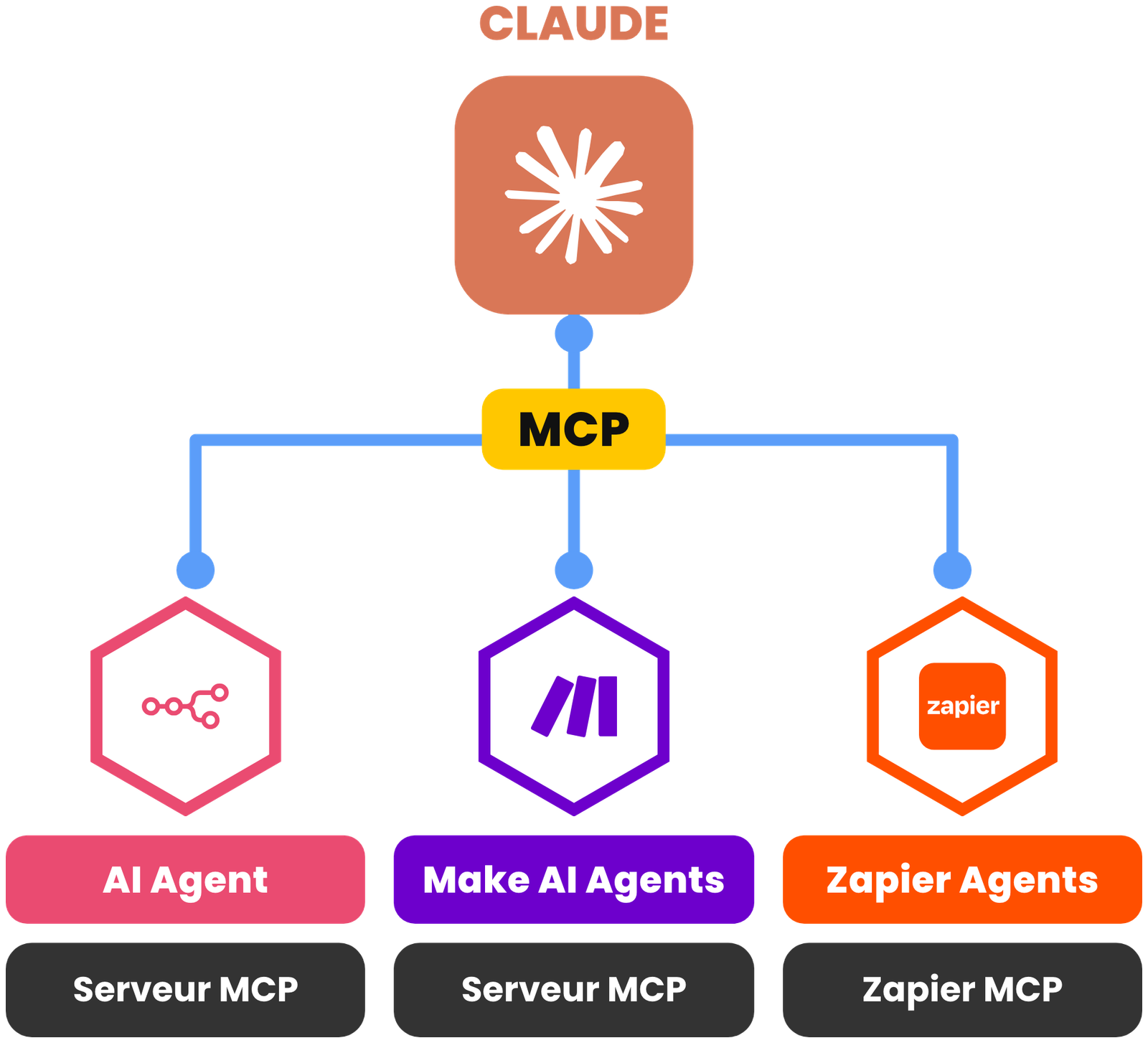 Claude relié par MCP aux agents des trois outils : AI Agent et serveur MCP chez n8n, Make AI Agents et serveur MCP chez Make, Zapier Agents et Zapier MCP.