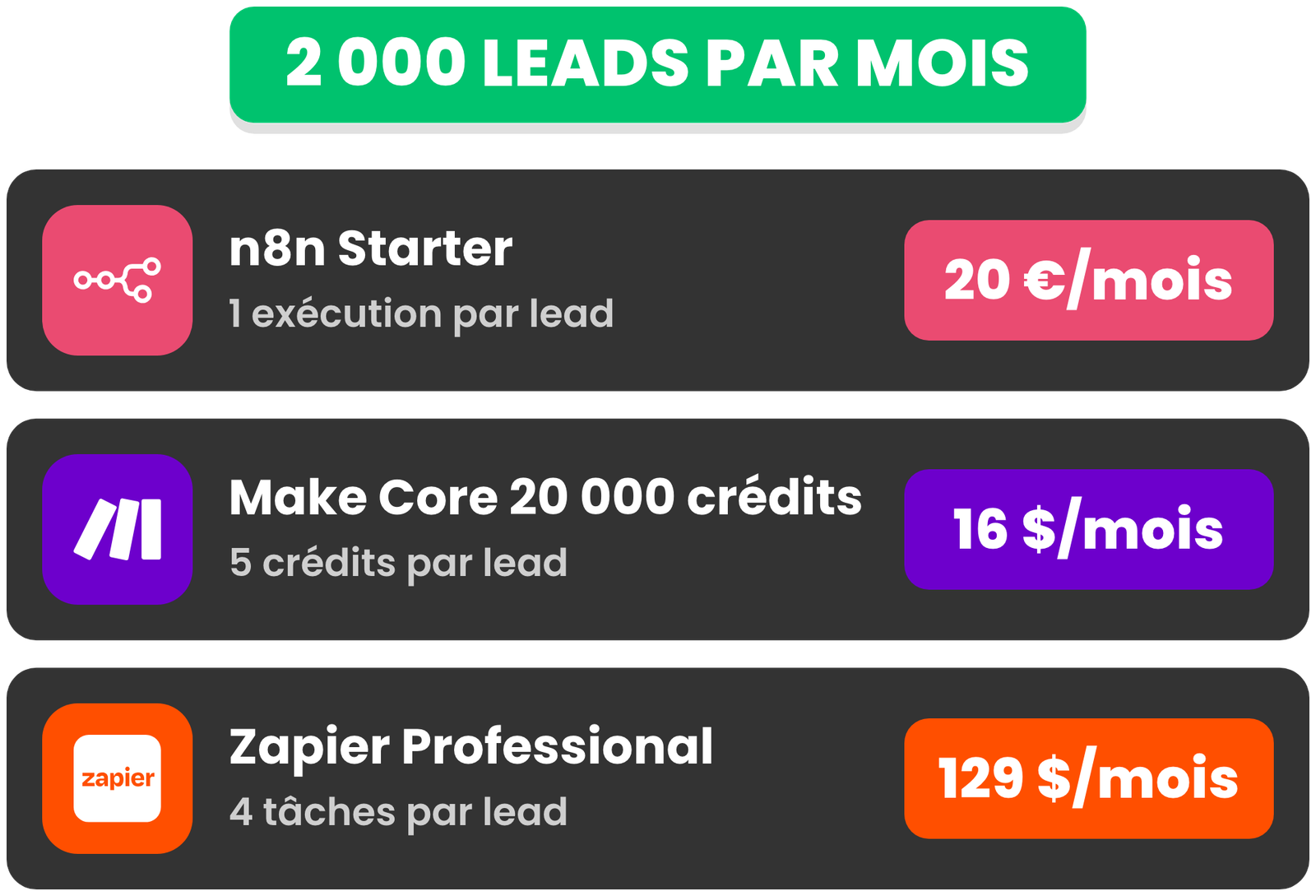 Coût mensuel pour 2 000 leads par mois : n8n Starter à 20 €, avec 1 exécution par lead ; Make Core 20 000 crédits à 16 $, avec 5 crédits par lead ; Zapier Professional à 129 $, avec 4 tâches par lead.