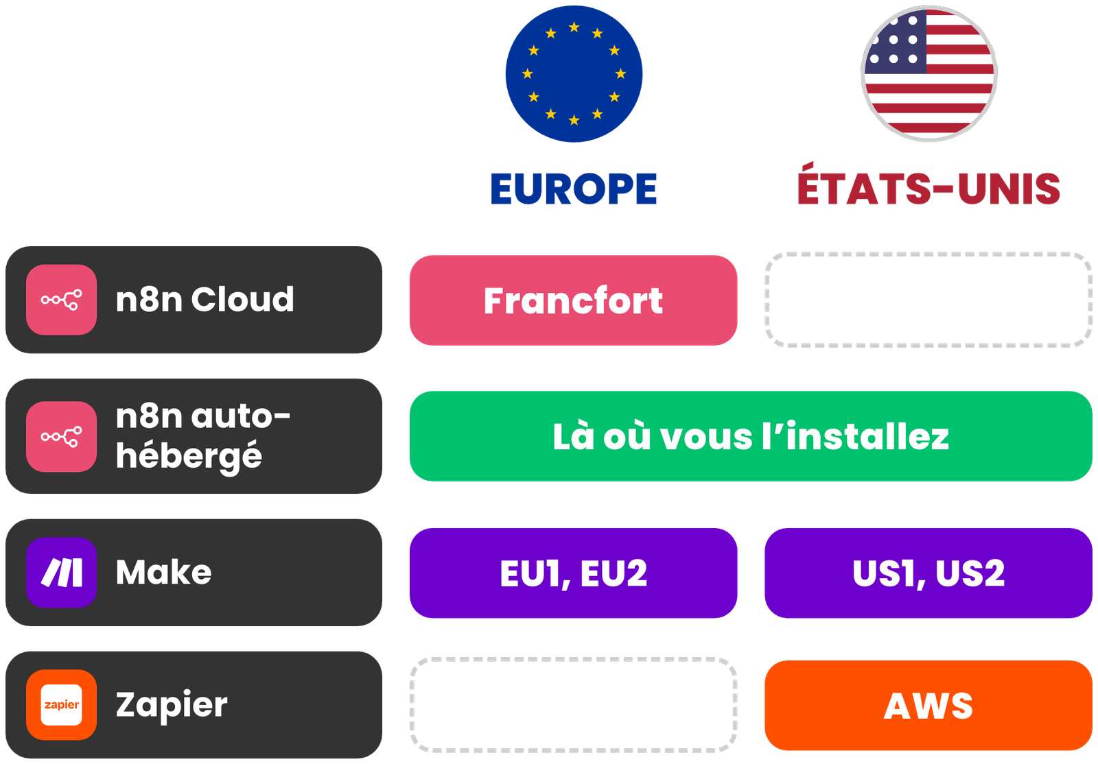 Où vivent les données : n8n Cloud à Francfort en Europe, n8n auto-hébergé là où vous l’installez, Make dans les zones EU1 et EU2 ou US1 et US2, Zapier sur AWS aux États-Unis.