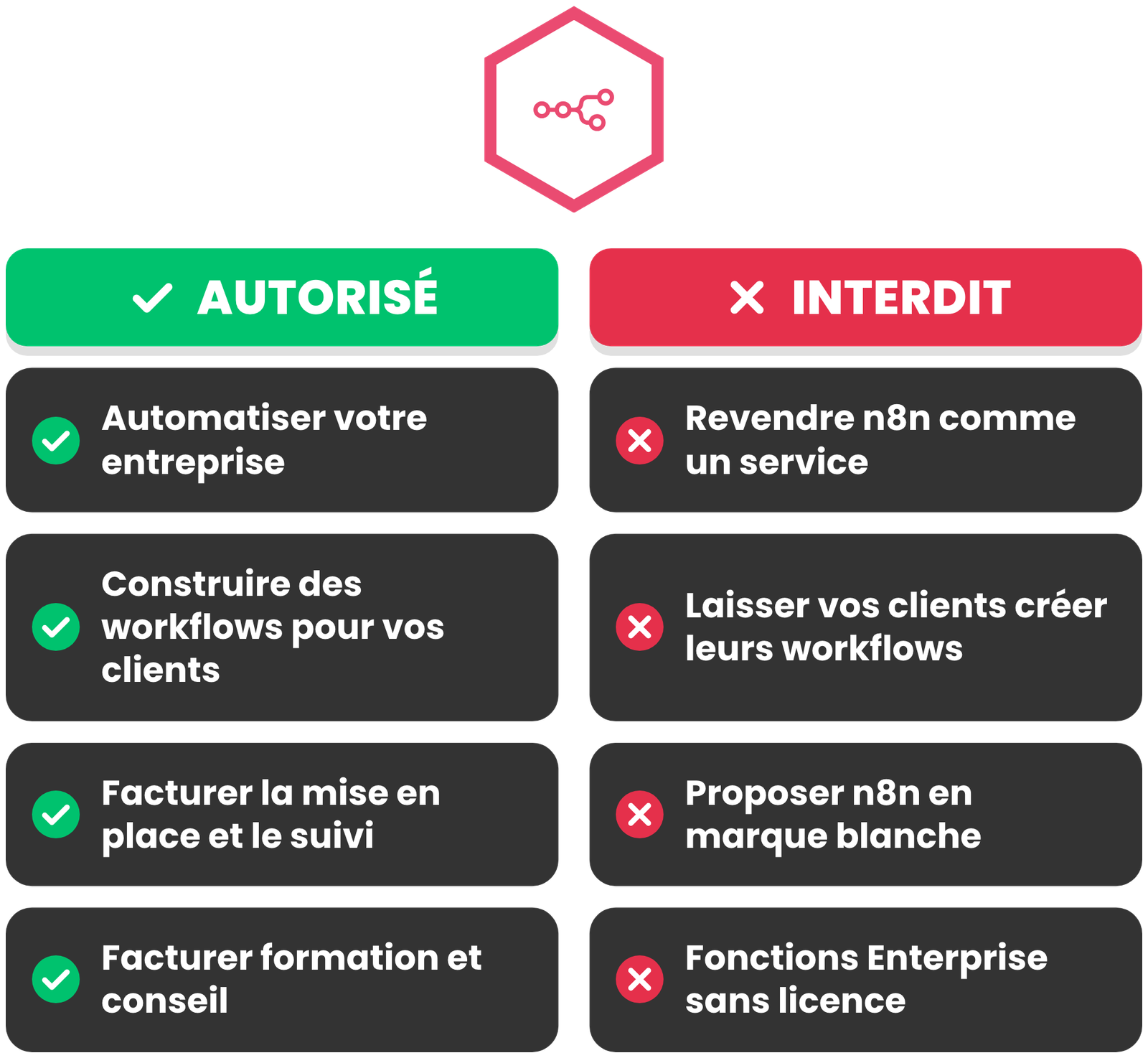 La licence Sustainable Use de n8n en deux colonnes. Autorisé : automatiser votre entreprise, construire des workflows pour vos clients, facturer la mise en place, le suivi, la formation et le conseil. Interdit : revendre n8n comme un service, laisser vos clients créer leurs workflows, proposer n8n en marque blanche, utiliser les fonctions Enterprise sans licence.