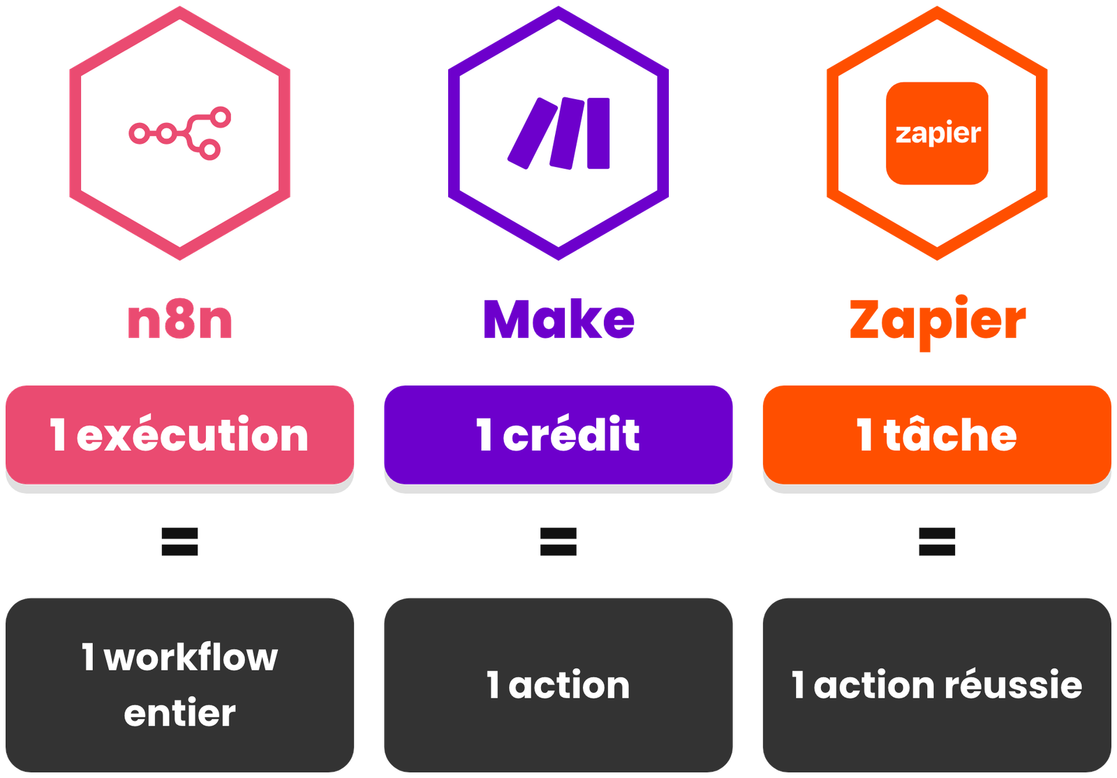 Les logos de n8n, Make et Zapier avec leur unité de facturation : 1 exécution égale 1 workflow entier, 1 crédit égale 1 action, 1 tâche égale 1 action réussie.