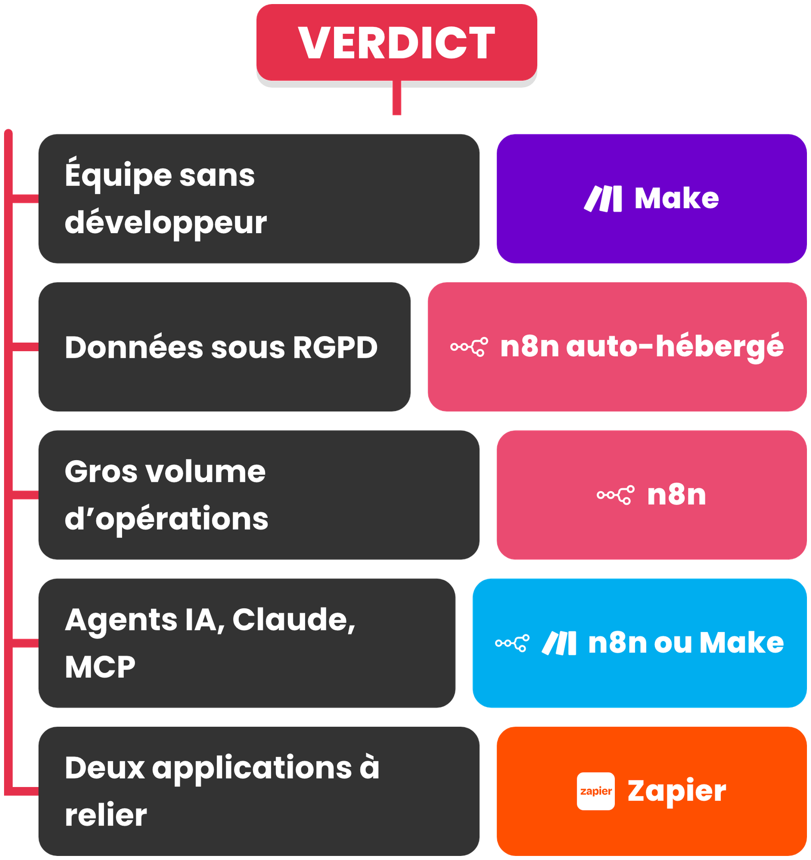 Le verdict par profil : Make pour une équipe sans développeur, n8n auto-hébergé pour des données sous RGPD, n8n pour un gros volume d’opérations, n8n ou Make pour les agents IA, Claude et MCP, Zapier pour deux applications à relier.