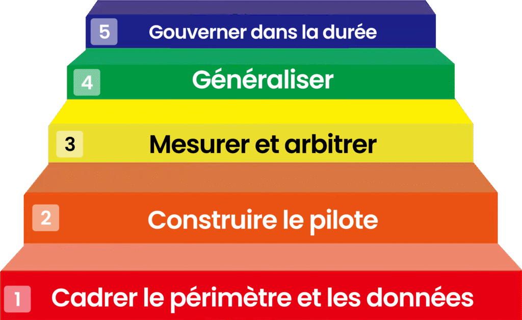 Schéma méthodologique en 5 étapes pour déployer une solution IA au sein des RH.