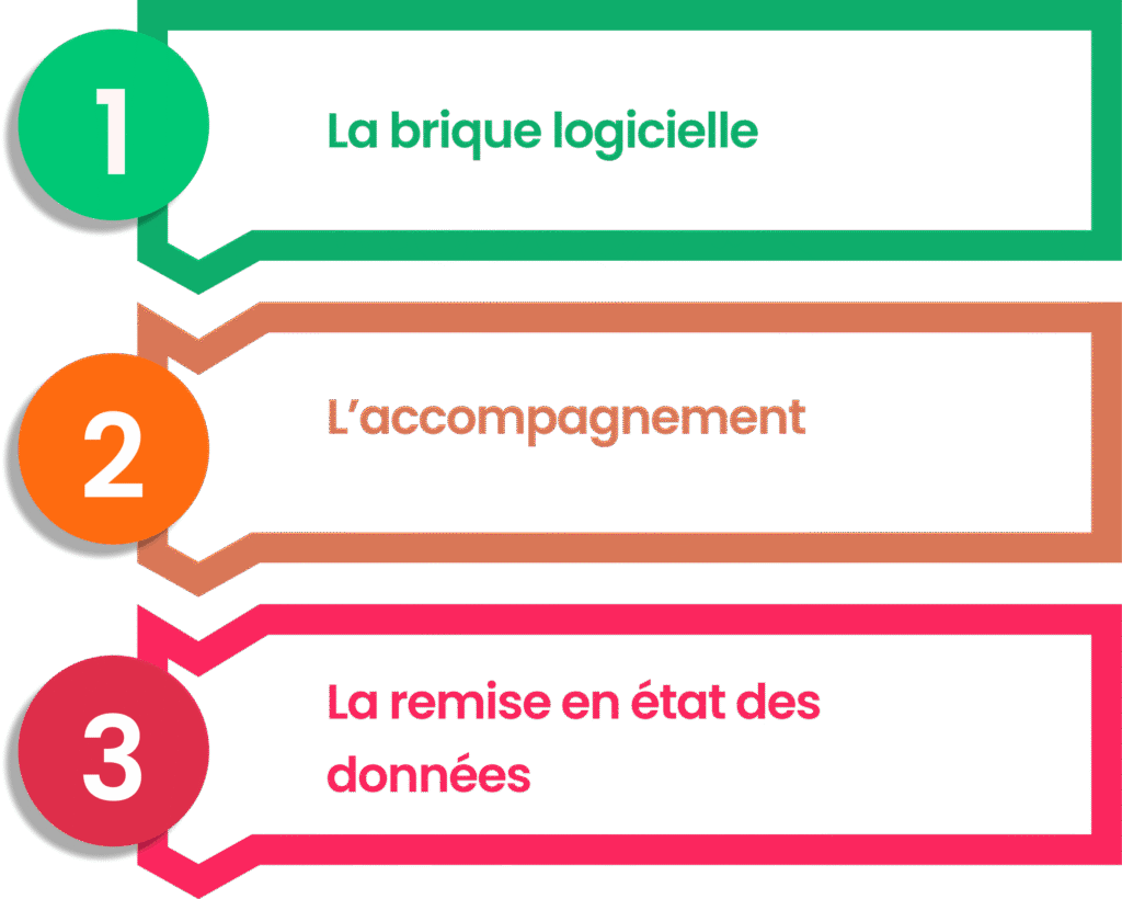 Infographie présentant trois postes de dépenses clés pour estimer un budget d'intégration de l'IA.