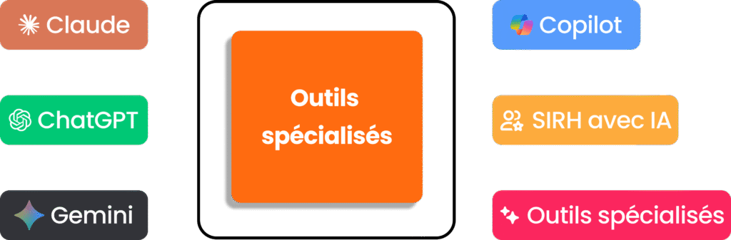 Cartographie des outils spécialisés RH par cas d'usage (recrutement, formation, engagement).