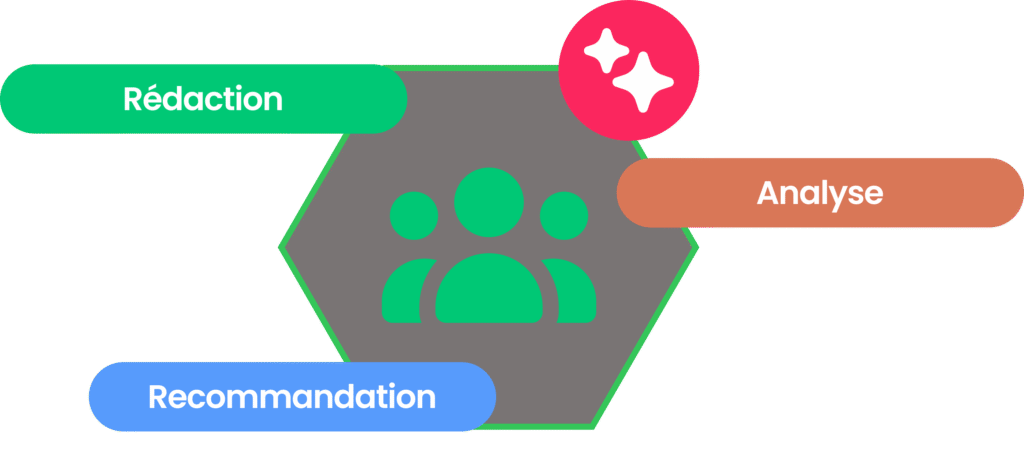 Schéma définissant les piliers de l'IA pour les RH : rédaction, analyse et recommandation.